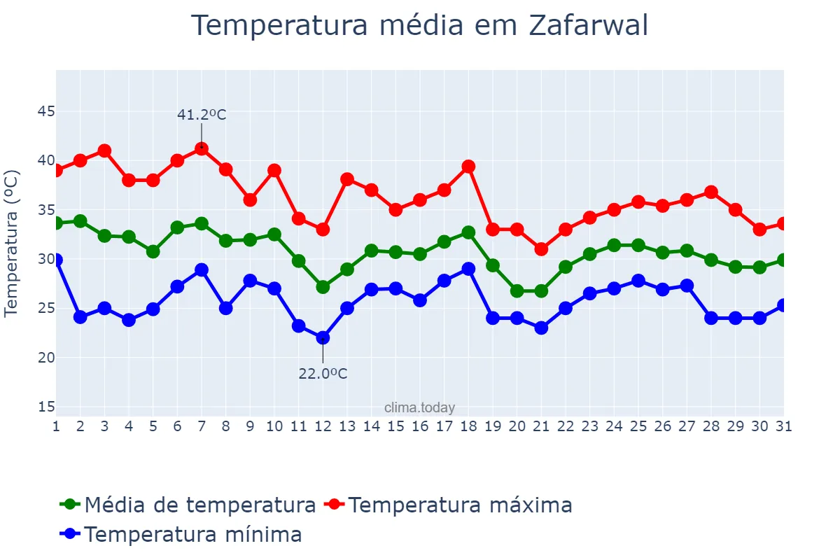 Temperatura em julho em Zafarwal, Punjab, PK