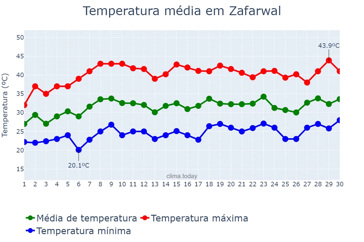 Temperatura em junho em Zafarwal, Punjab, PK