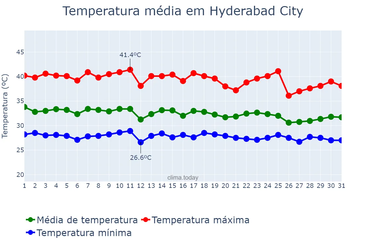 Temperatura em julho em Hyderabad City, Sindh, PK