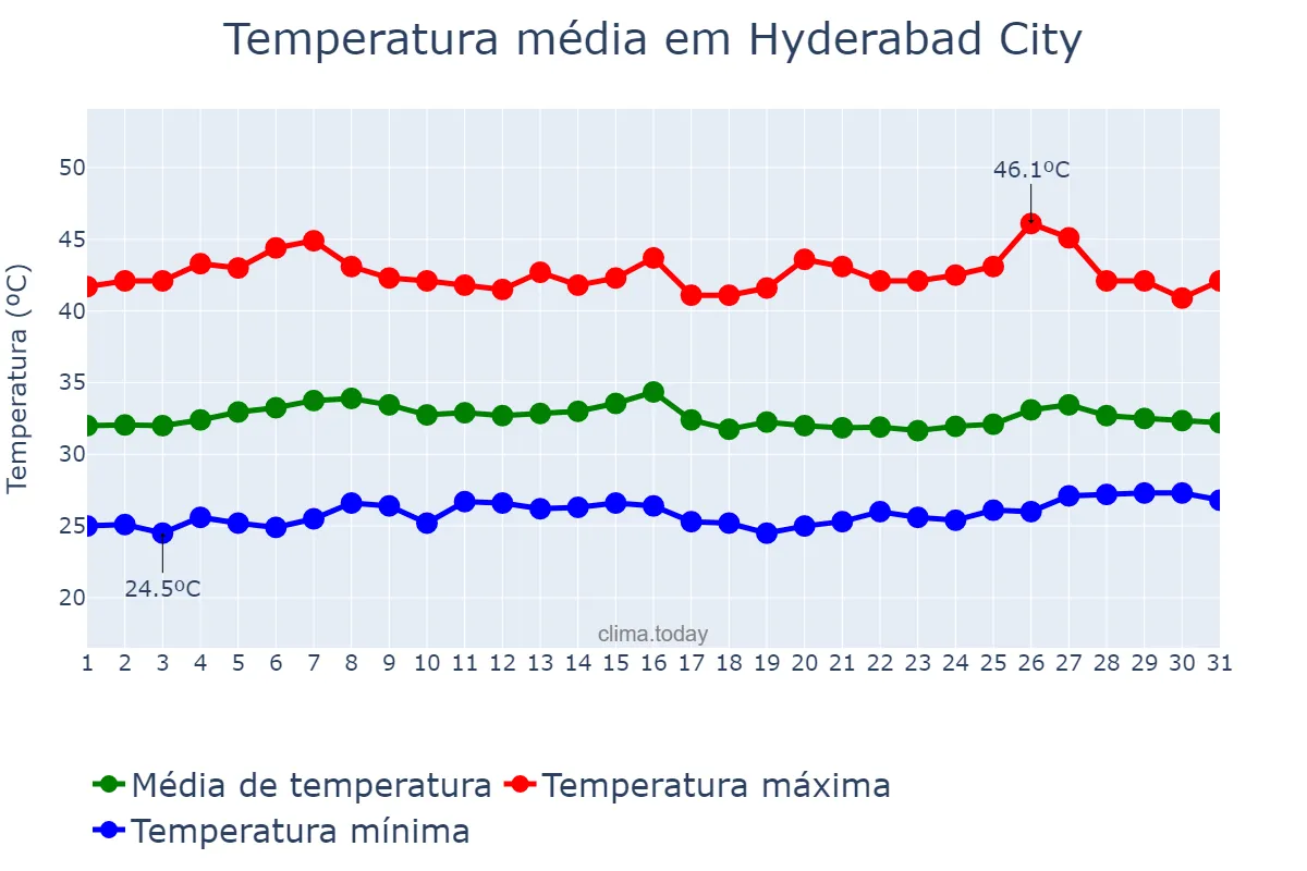 Temperatura em maio em Hyderabad City, Sindh, PK