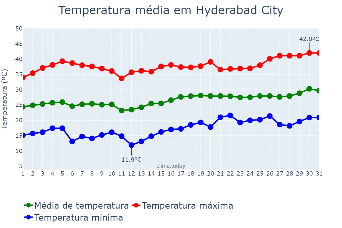 Temperatura em marco em Hyderabad City, Sindh, PK
