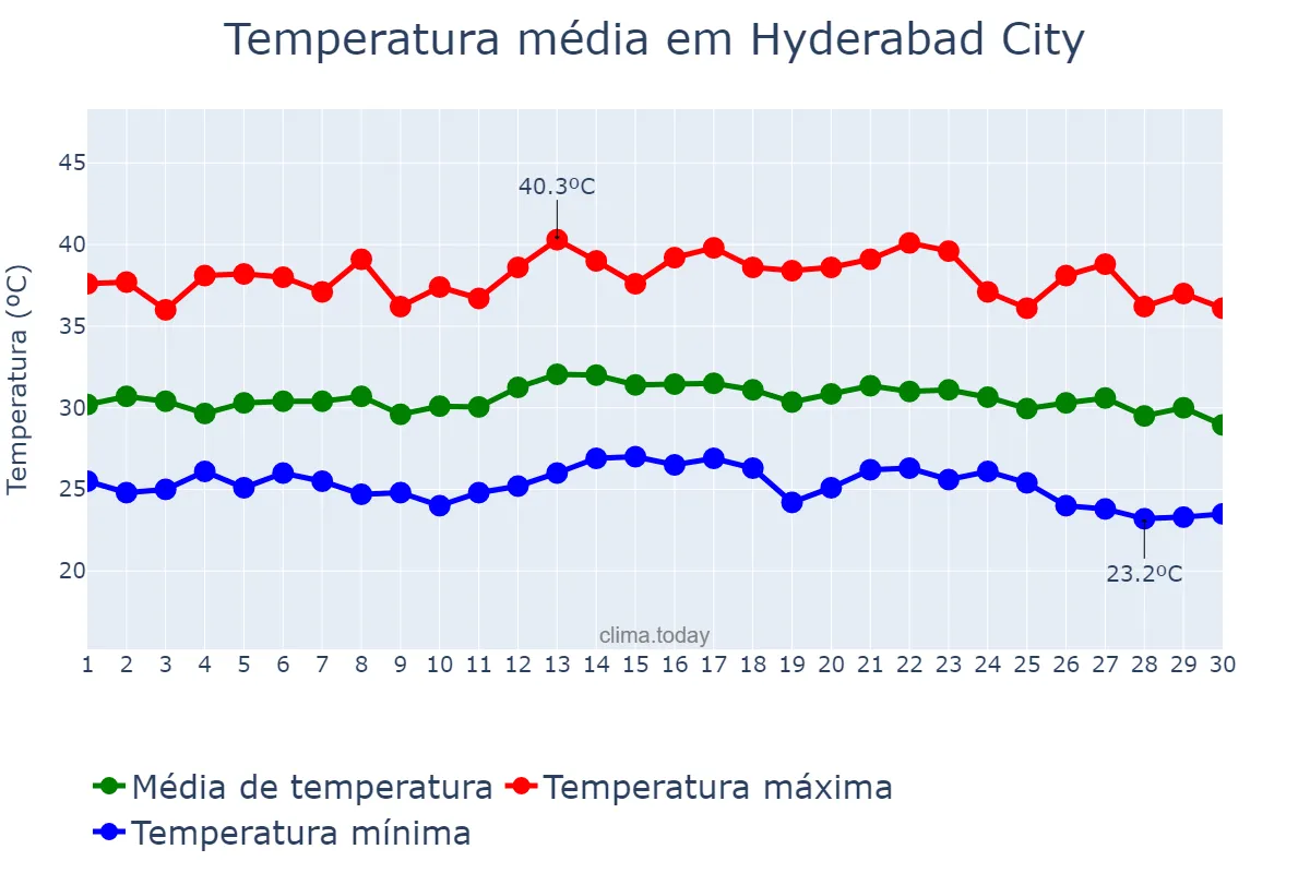 Temperatura em setembro em Hyderabad City, Sindh, PK