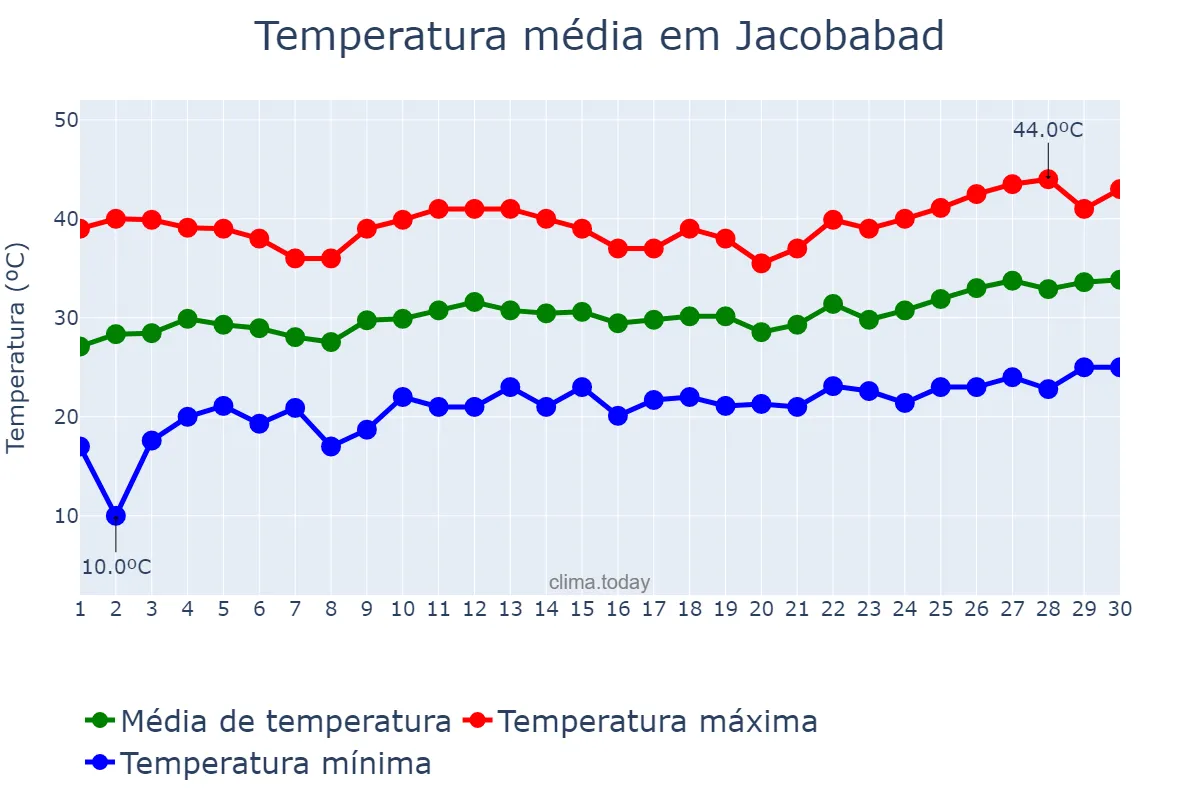 Temperatura em abril em Jacobabad, Sindh, PK