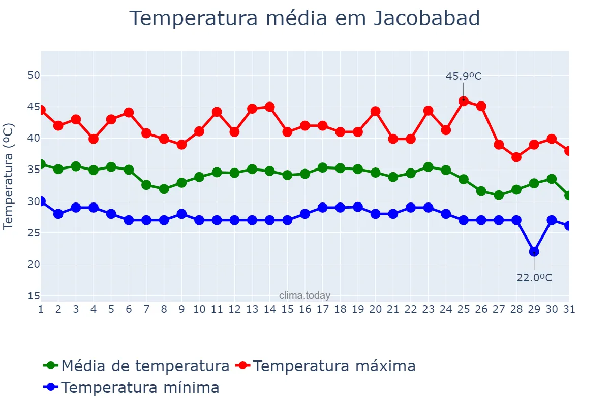 Temperatura em agosto em Jacobabad, Sindh, PK