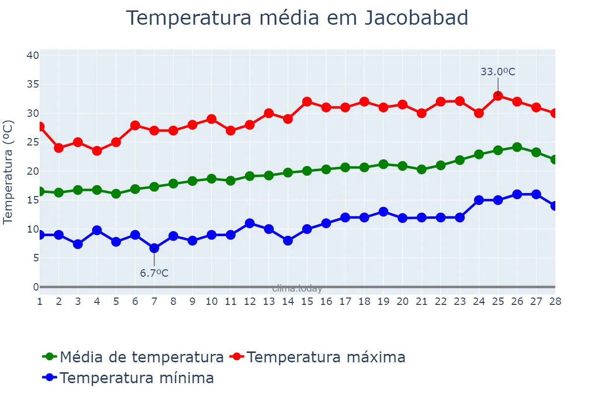 Temperatura em fevereiro em Jacobabad, Sindh, PK
