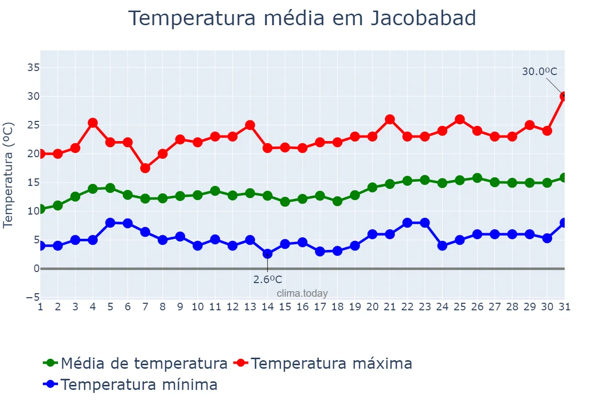 Temperatura em janeiro em Jacobabad, Sindh, PK