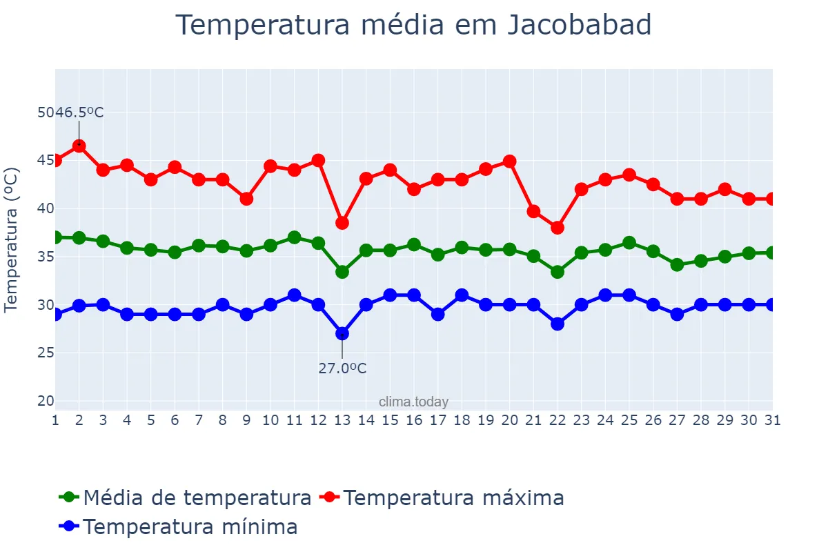 Temperatura em julho em Jacobabad, Sindh, PK
