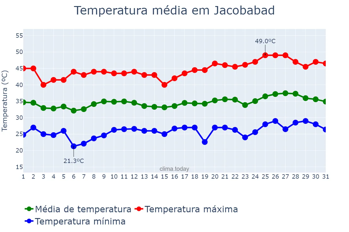 Temperatura em maio em Jacobabad, Sindh, PK