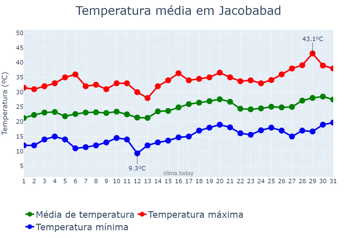Temperatura em marco em Jacobabad, Sindh, PK