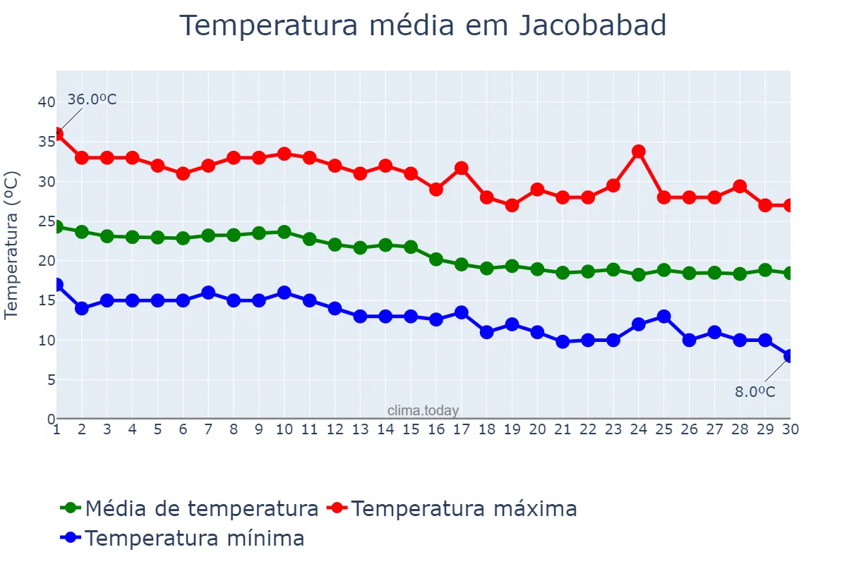 Temperatura em novembro em Jacobabad, Sindh, PK