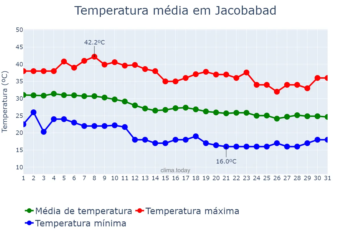 Temperatura em outubro em Jacobabad, Sindh, PK