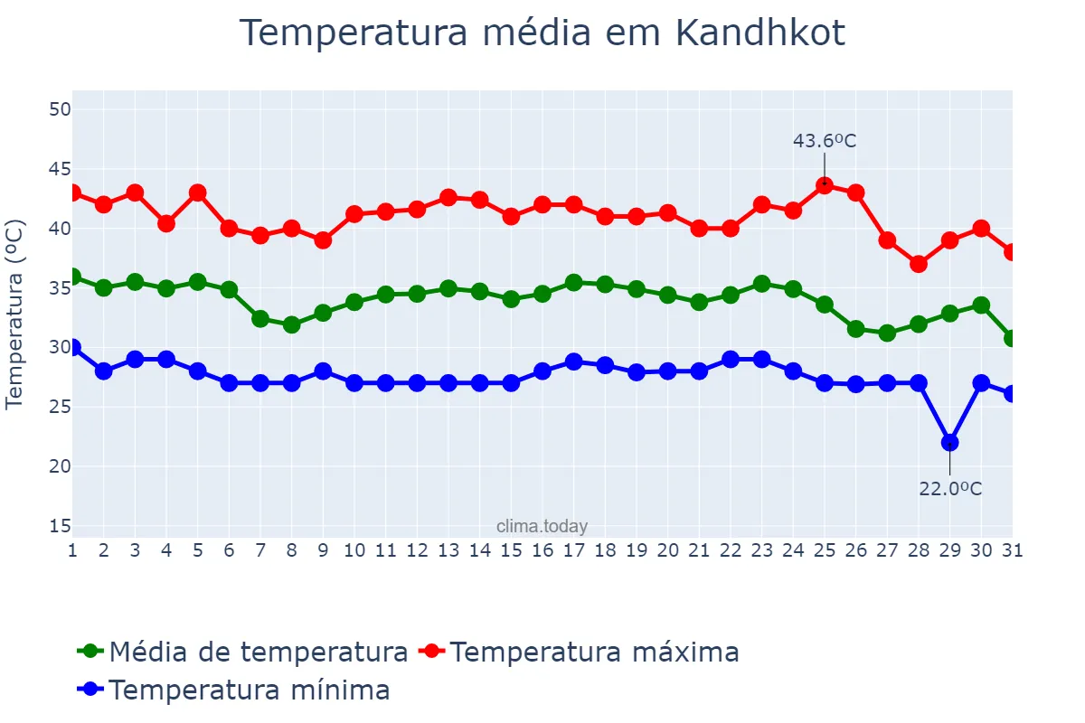 Temperatura em agosto em Kandhkot, Sindh, PK