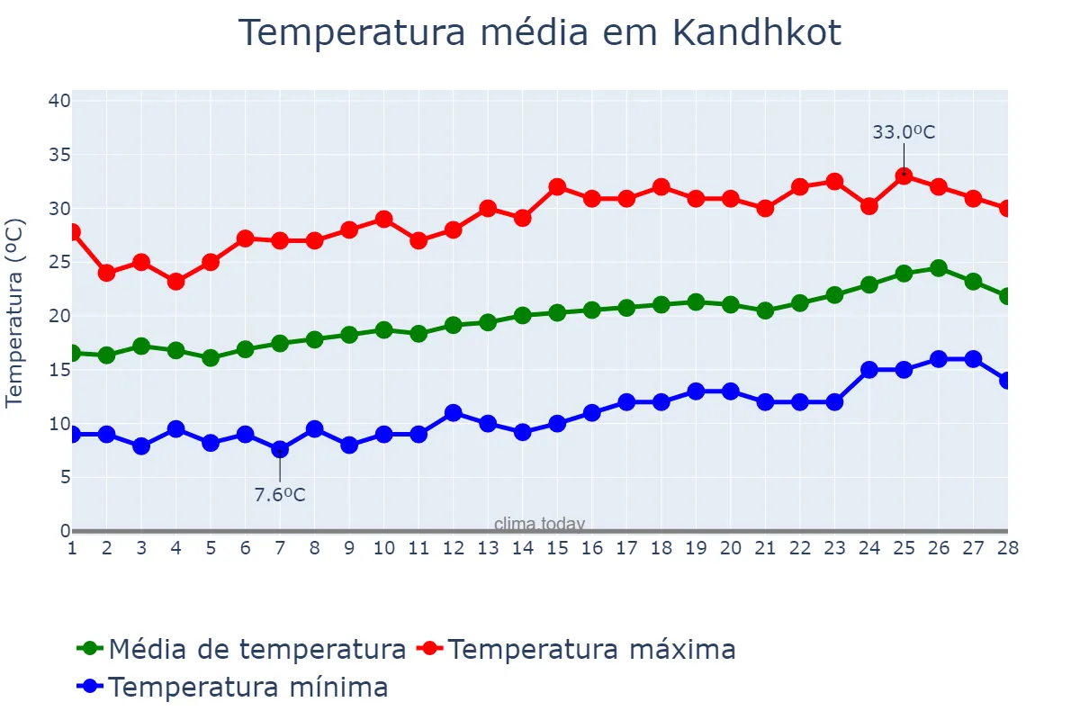 Temperatura em fevereiro em Kandhkot, Sindh, PK