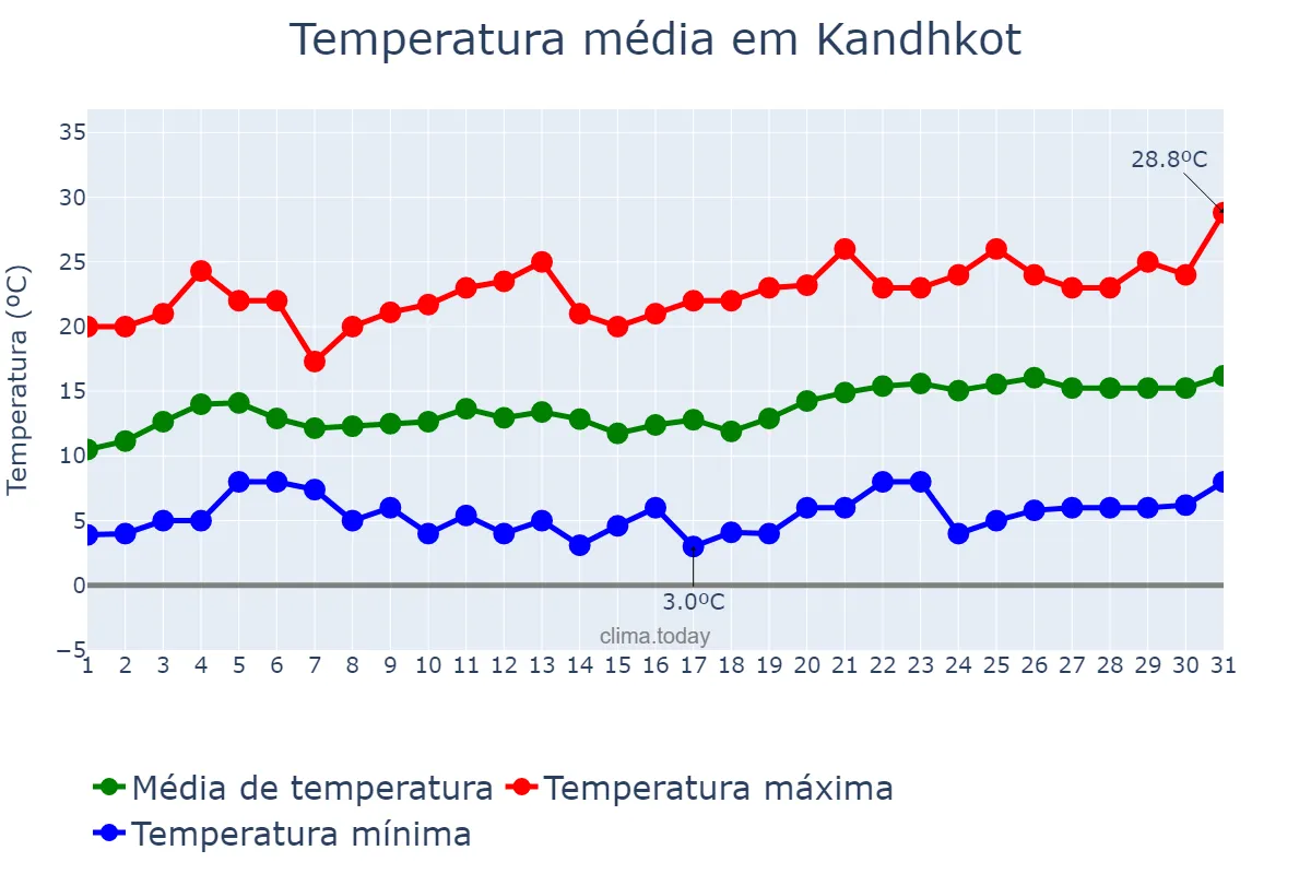 Temperatura em janeiro em Kandhkot, Sindh, PK