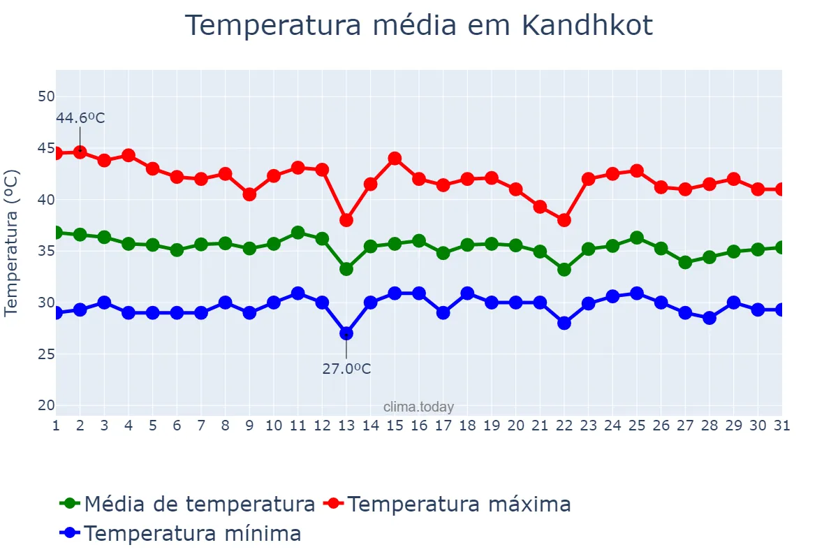 Temperatura em julho em Kandhkot, Sindh, PK