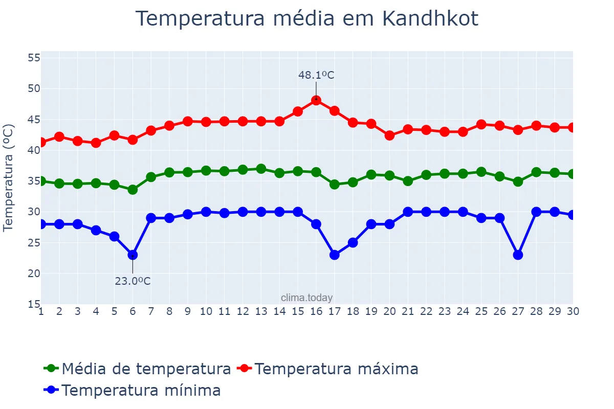 Temperatura em junho em Kandhkot, Sindh, PK