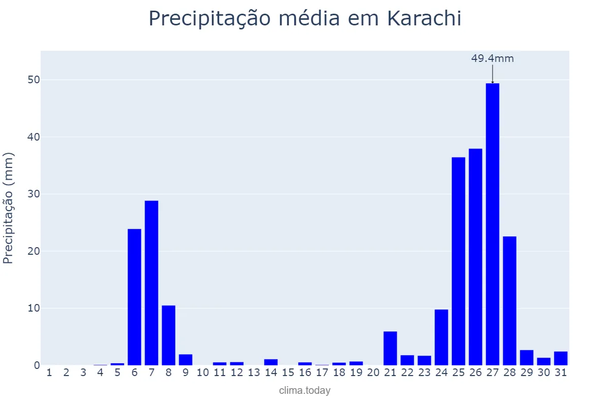 Precipitação em agosto em Karachi, Sindh, PK