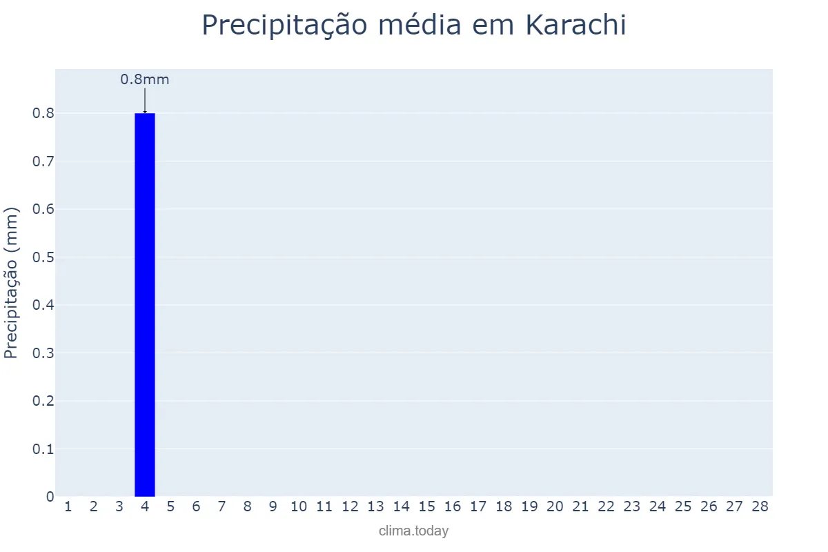 Precipitação em fevereiro em Karachi, Sindh, PK