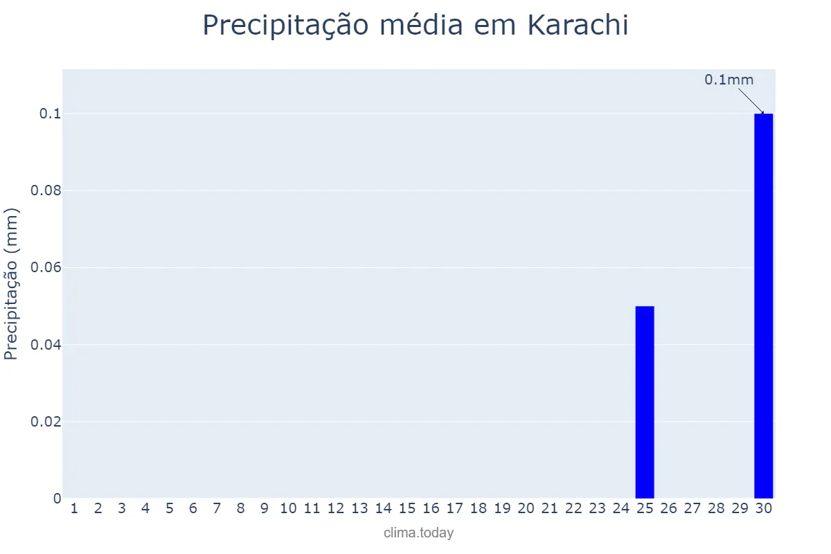 Precipitação em junho em Karachi, Sindh, PK