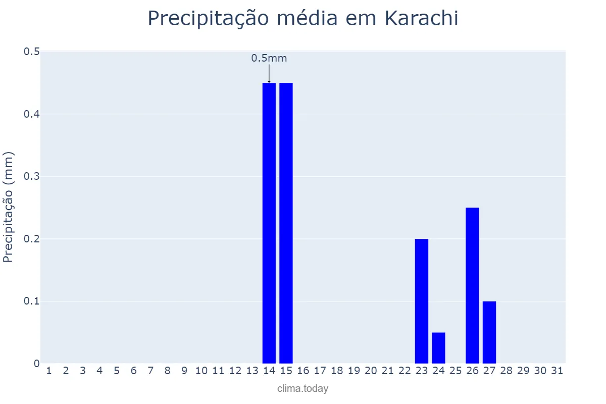 Precipitação em marco em Karachi, Sindh, PK