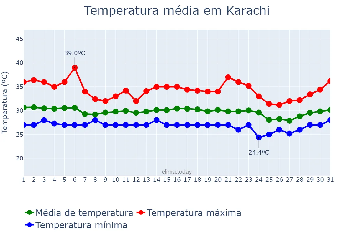 Temperatura em agosto em Karachi, Sindh, PK