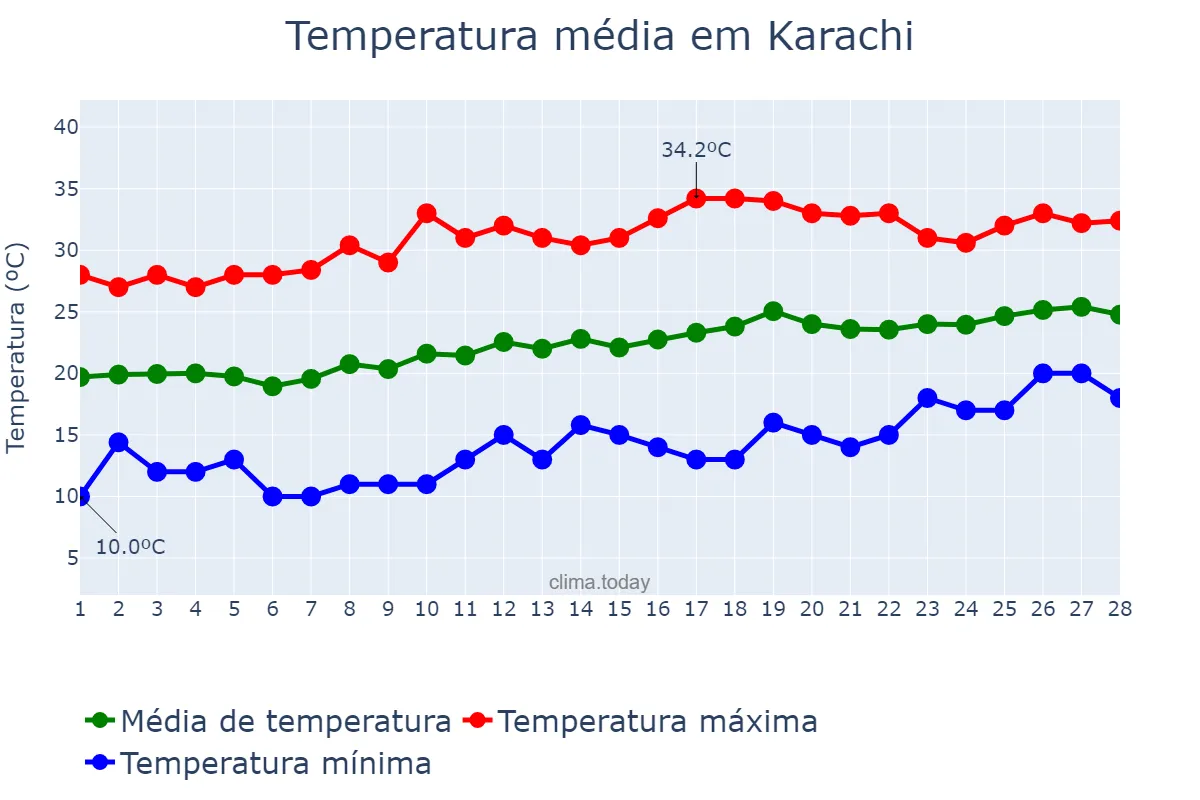 Temperatura em fevereiro em Karachi, Sindh, PK