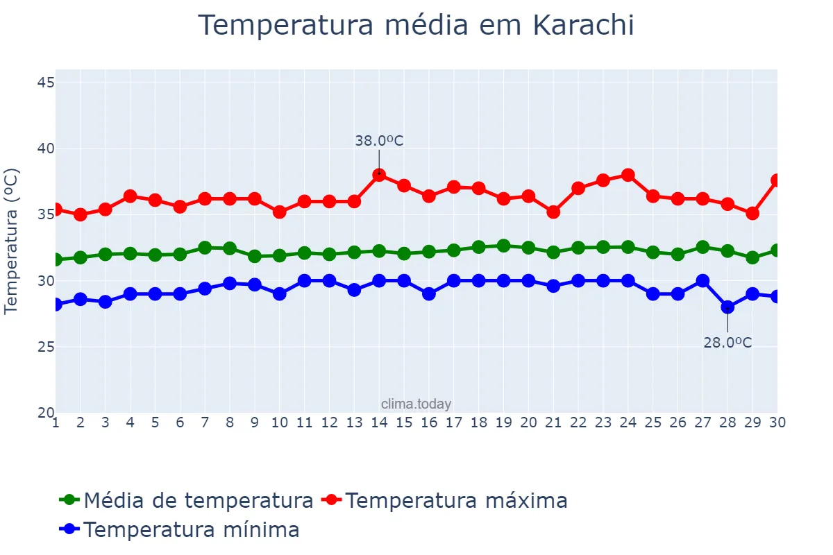 Temperatura em junho em Karachi, Sindh, PK