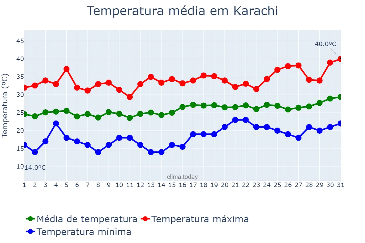 Temperatura em marco em Karachi, Sindh, PK