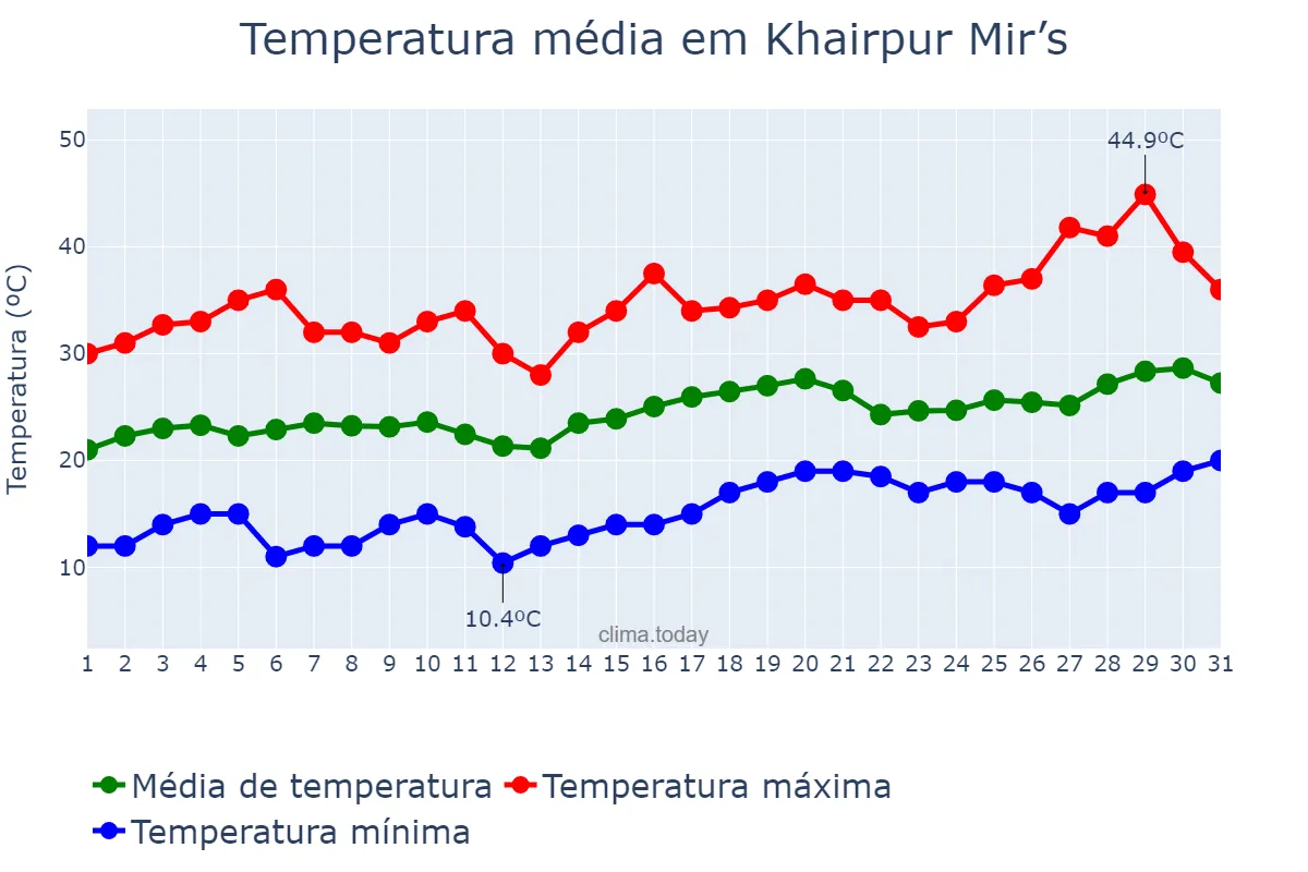 Temperatura em marco em Khairpur Mir’s, Sindh, PK