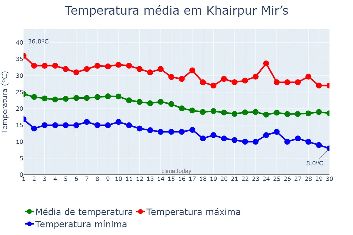 Temperatura em novembro em Khairpur Mir’s, Sindh, PK