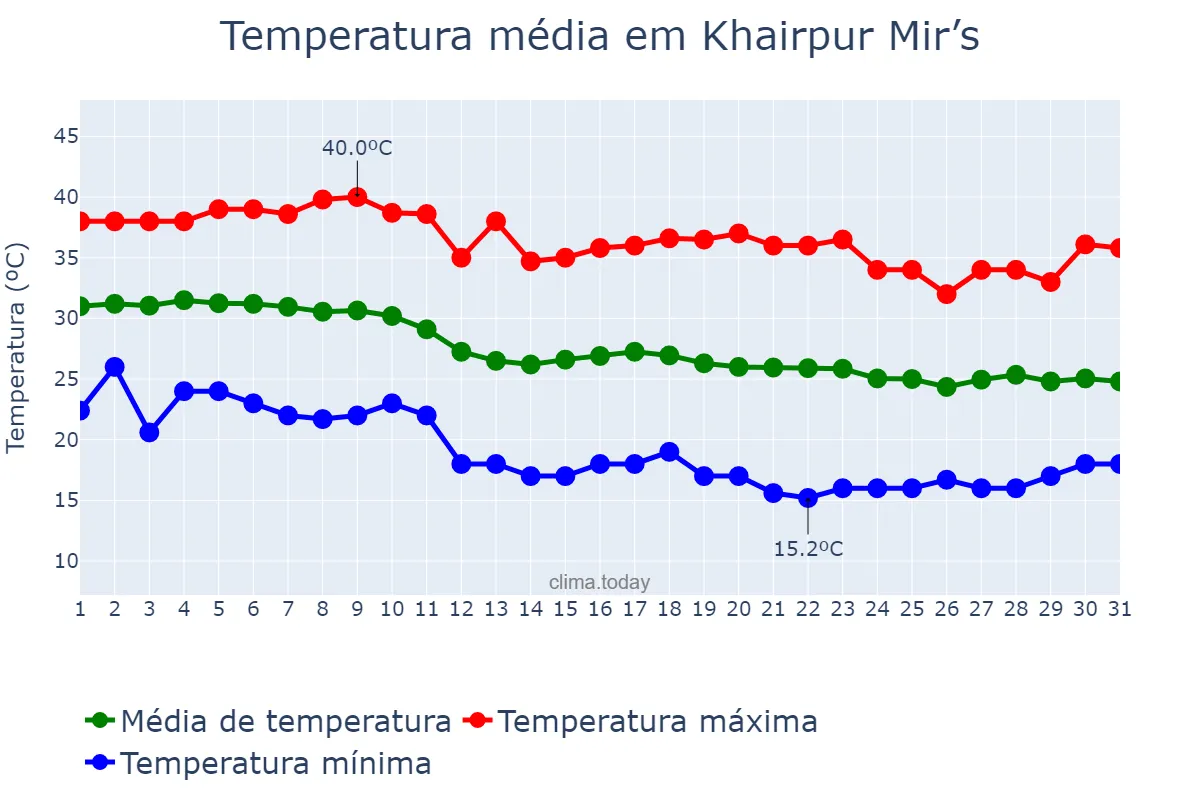Temperatura em outubro em Khairpur Mir’s, Sindh, PK