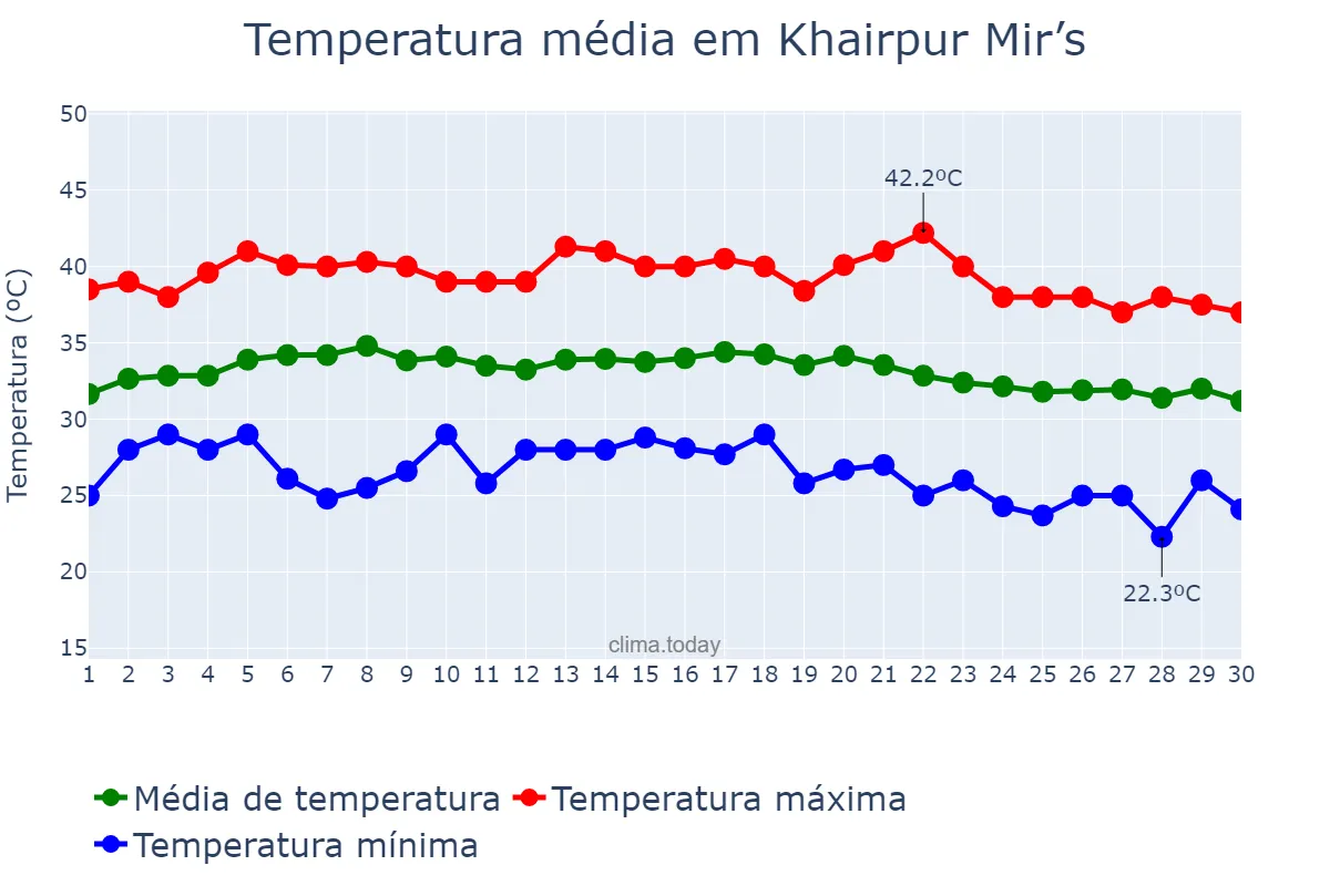 Temperatura em setembro em Khairpur Mir’s, Sindh, PK