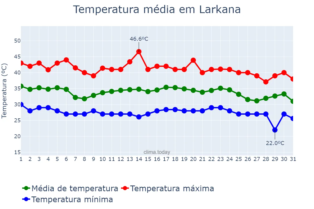 Temperatura em agosto em Larkana, Sindh, PK