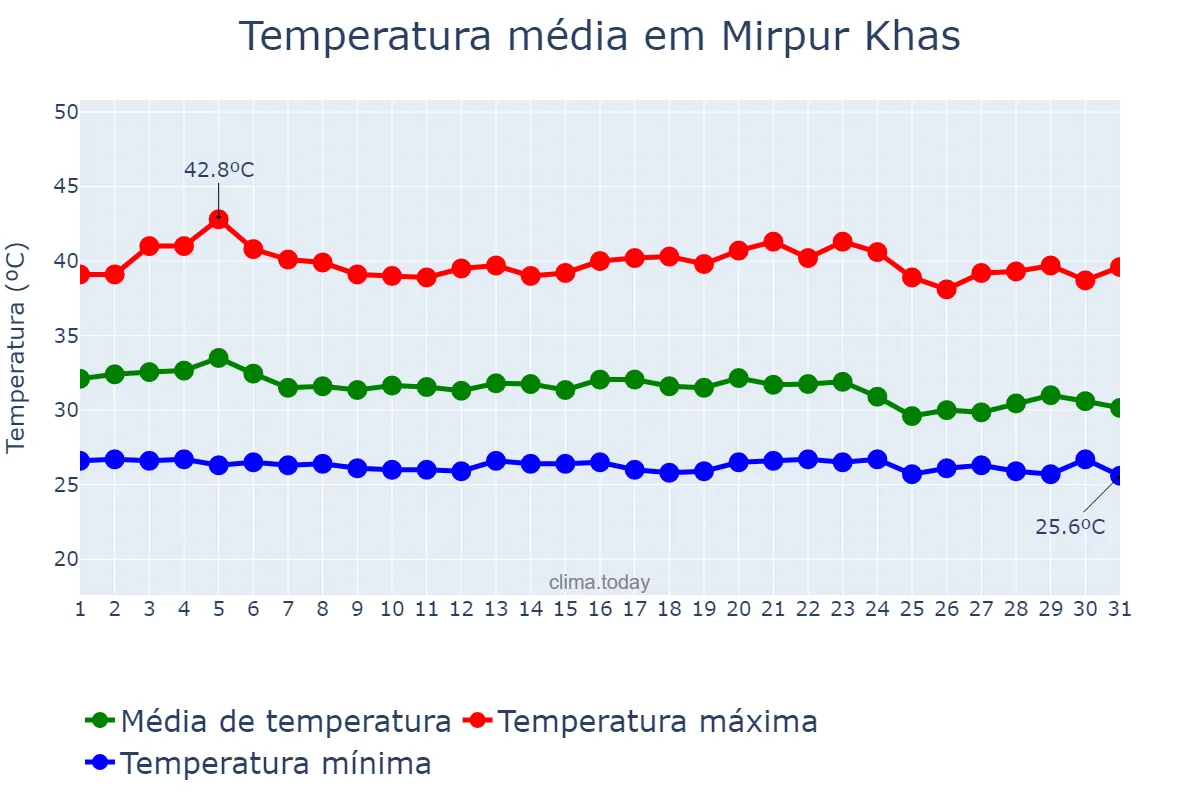 Temperatura em agosto em Mirpur Khas, Sindh, PK