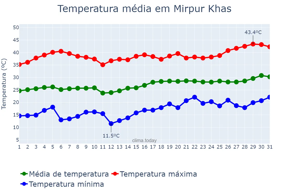 Temperatura em marco em Mirpur Khas, Sindh, PK