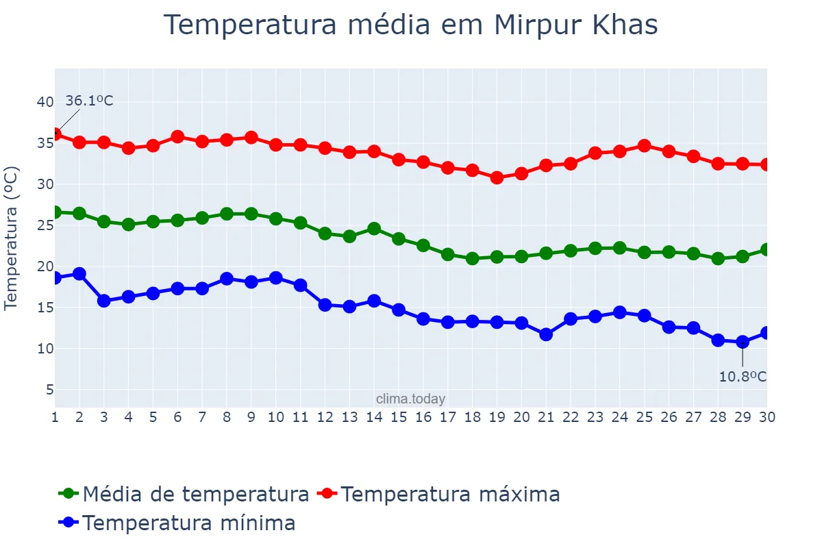 Temperatura em novembro em Mirpur Khas, Sindh, PK