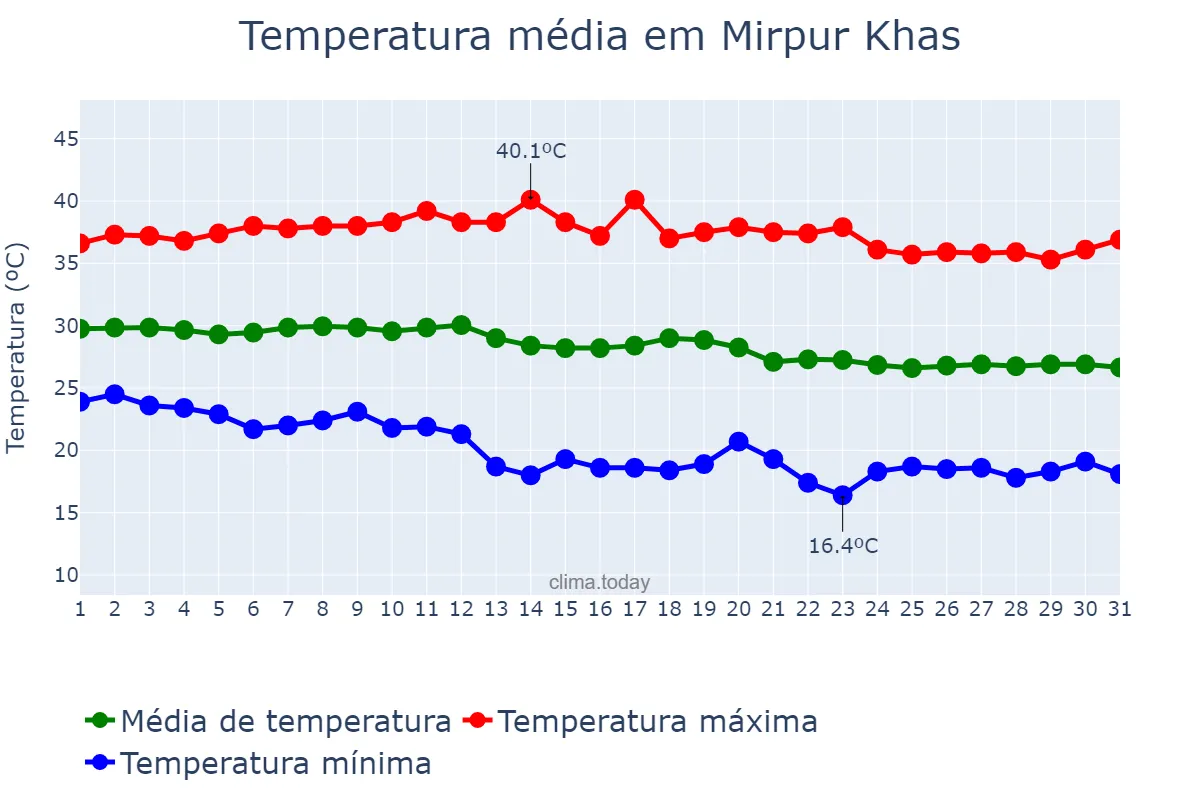 Temperatura em outubro em Mirpur Khas, Sindh, PK
