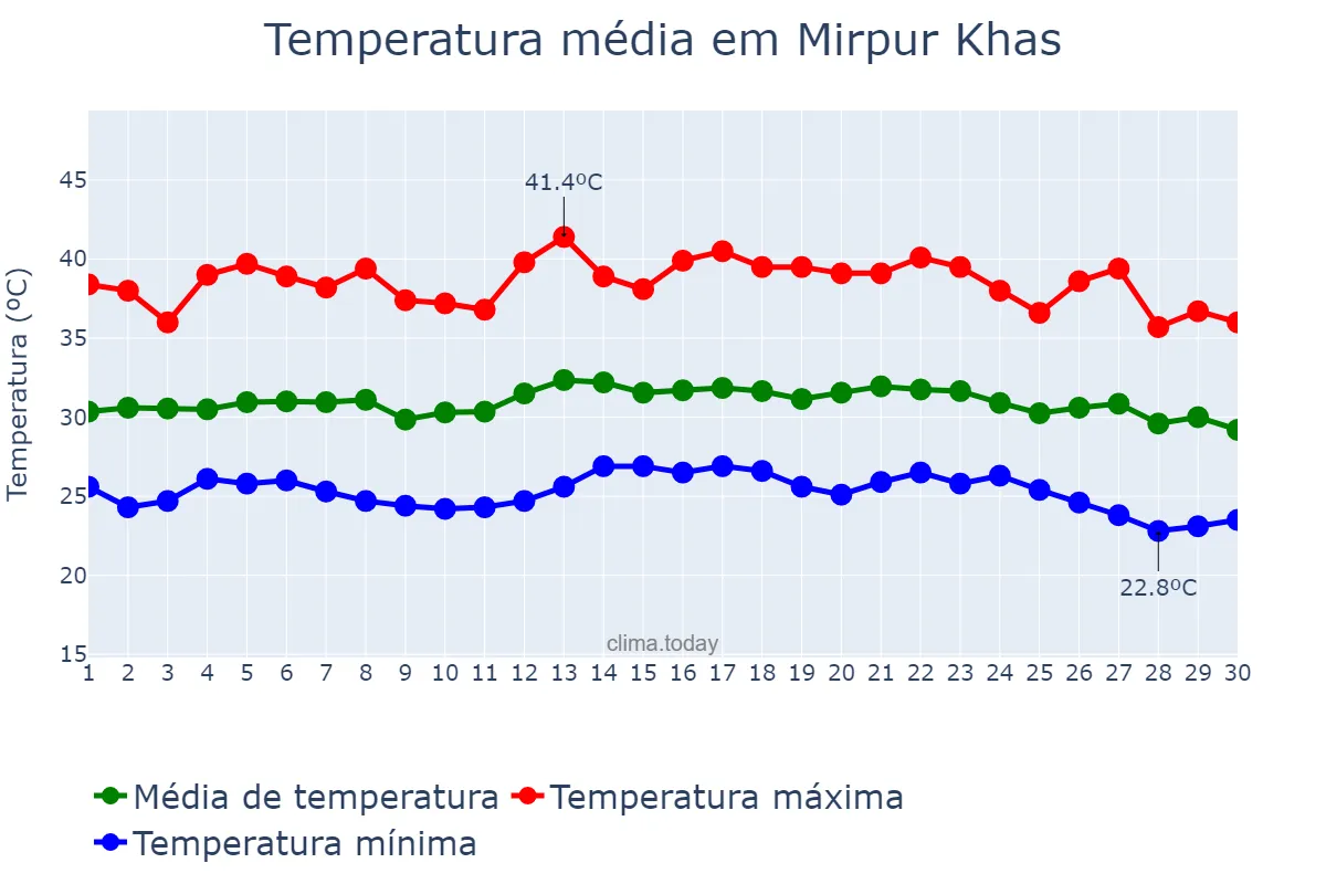 Temperatura em setembro em Mirpur Khas, Sindh, PK