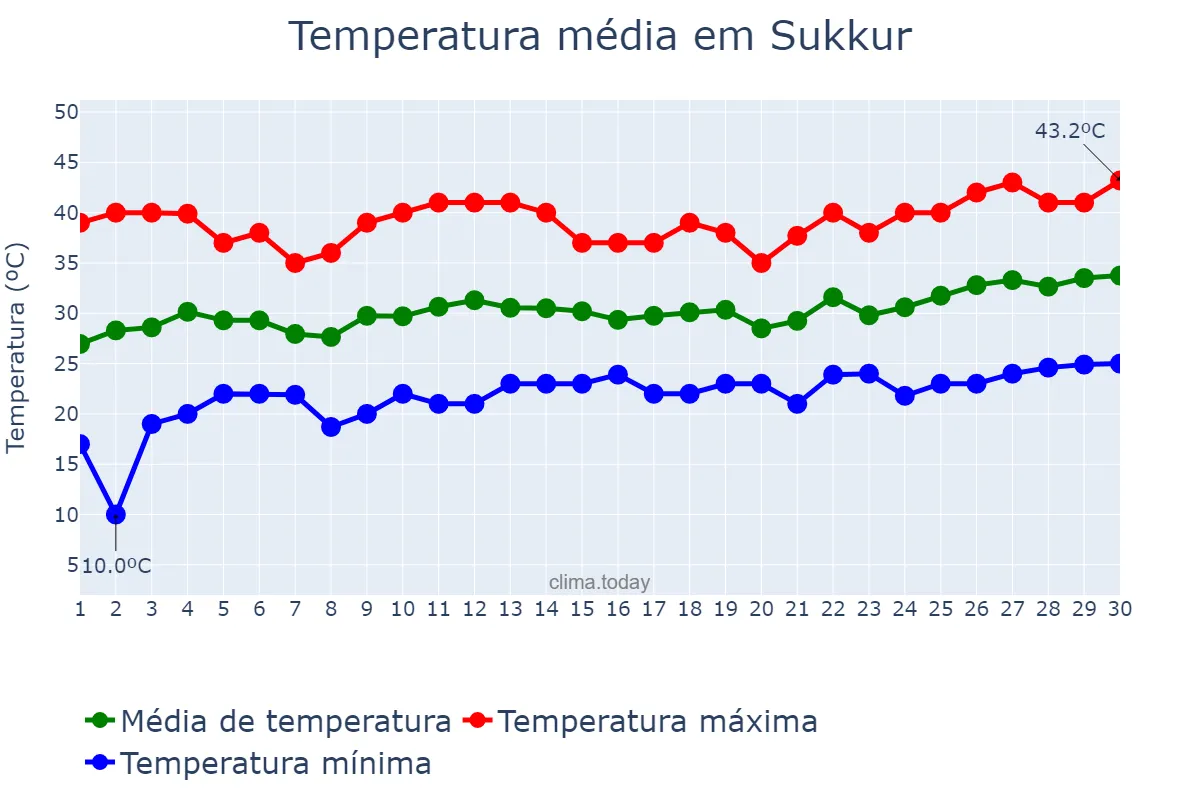 Temperatura em abril em Sukkur, Sindh, PK
