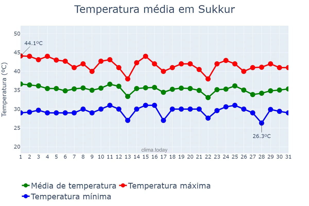 Temperatura em julho em Sukkur, Sindh, PK