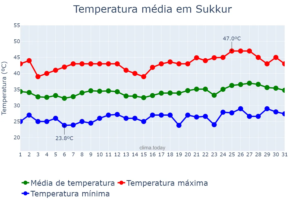 Temperatura em maio em Sukkur, Sindh, PK