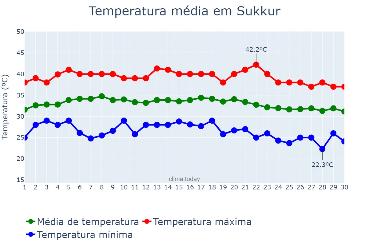 Temperatura em setembro em Sukkur, Sindh, PK