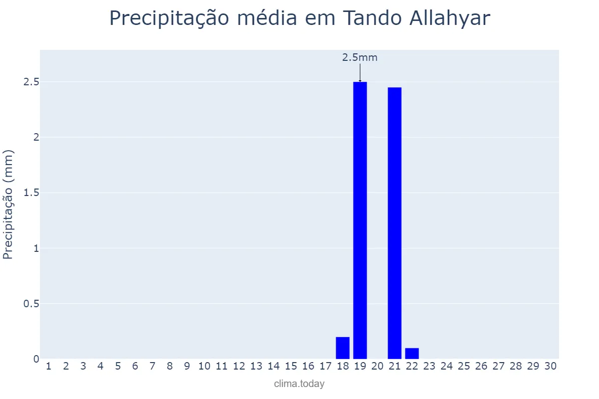 Precipitação em abril em Tando Allahyar, Sindh, PK