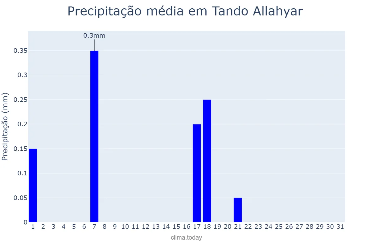 Precipitação em outubro em Tando Allahyar, Sindh, PK