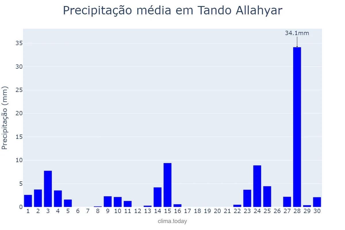 Precipitação em setembro em Tando Allahyar, Sindh, PK