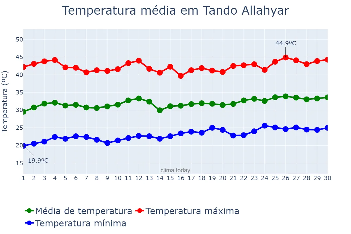 Temperatura em abril em Tando Allahyar, Sindh, PK