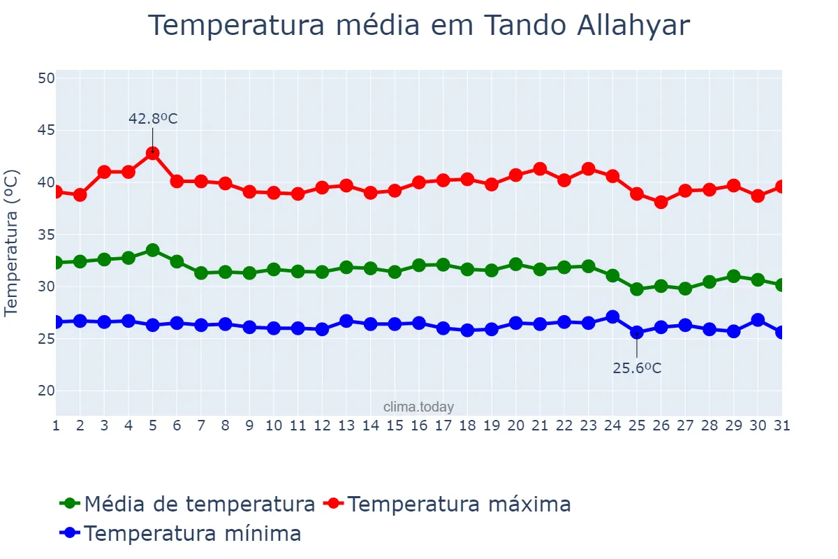 Temperatura em agosto em Tando Allahyar, Sindh, PK