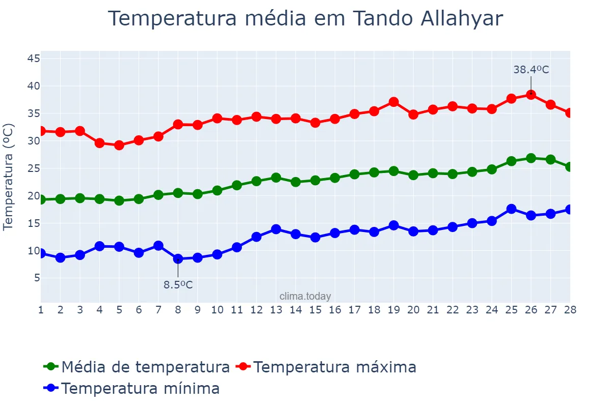 Temperatura em fevereiro em Tando Allahyar, Sindh, PK