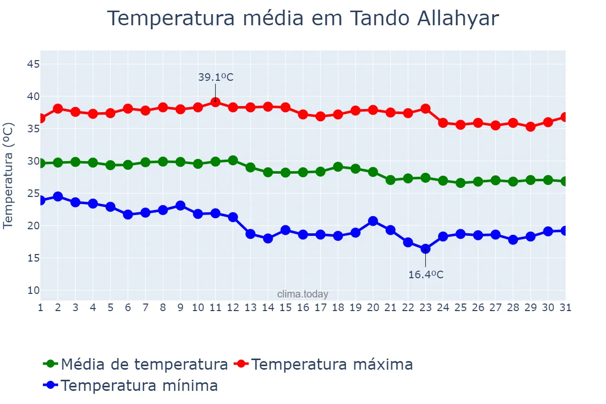 Temperatura em outubro em Tando Allahyar, Sindh, PK