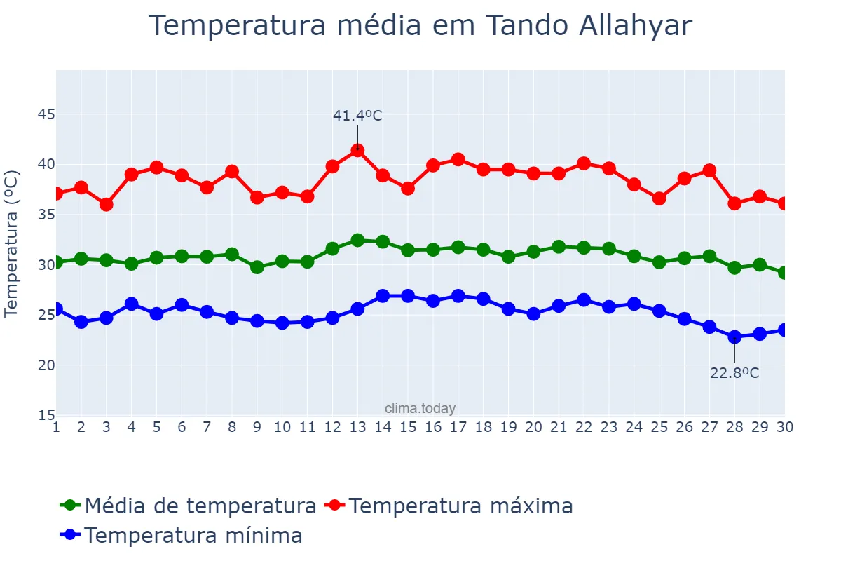 Temperatura em setembro em Tando Allahyar, Sindh, PK